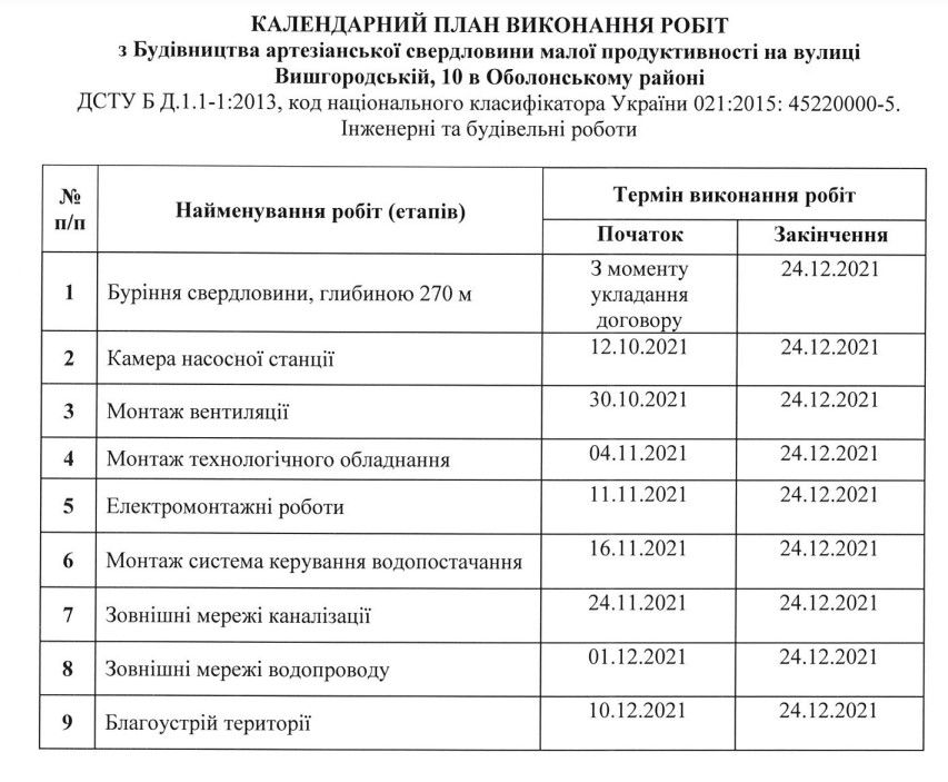 Всі роботи мали виконати до кінця 2021 року. Всі роботи мали виконати до кінця 2021 року.