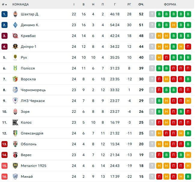 Минай и Динамо наконец-то доиграли многострадальный матч 1