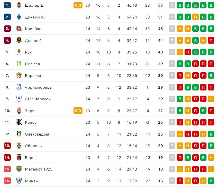 УПЛ назвала дату украинского классико Шахтер – Динамо 1