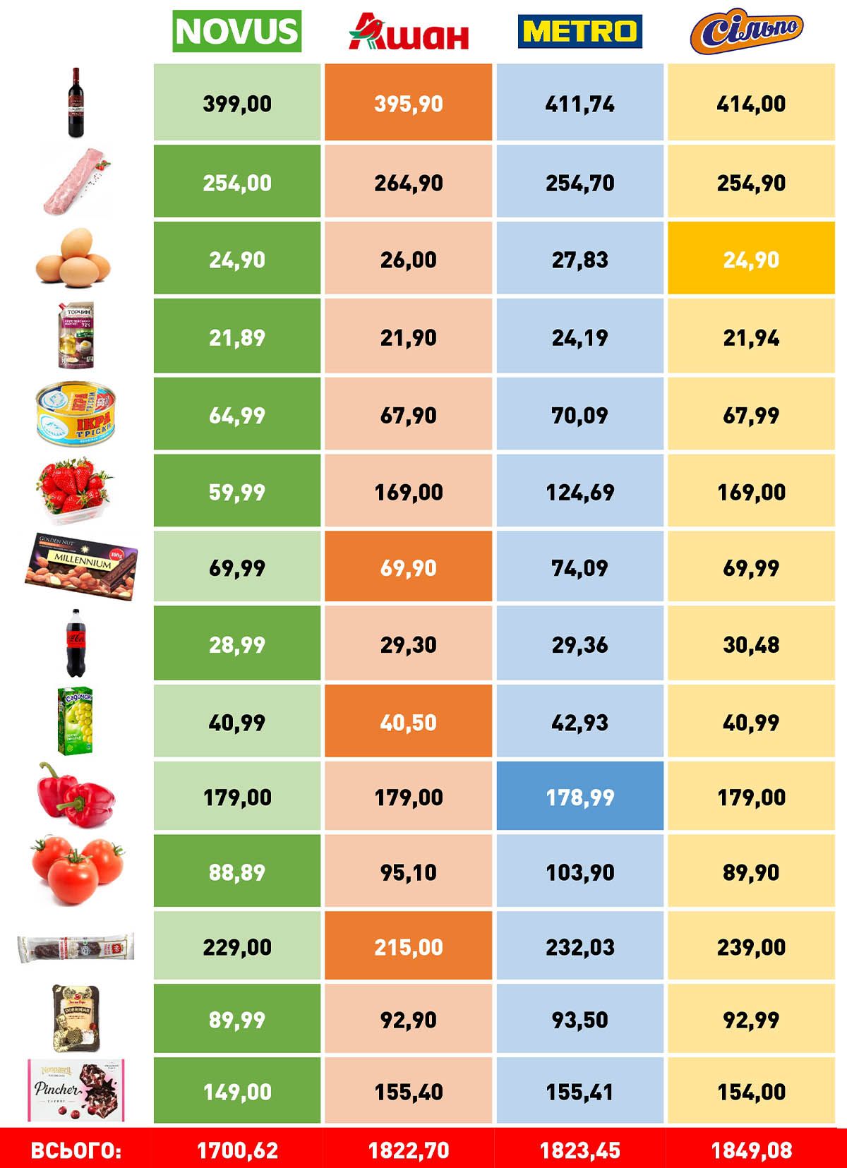 Что купить на Пасху в супермаркетах Киева: обзор цен 1