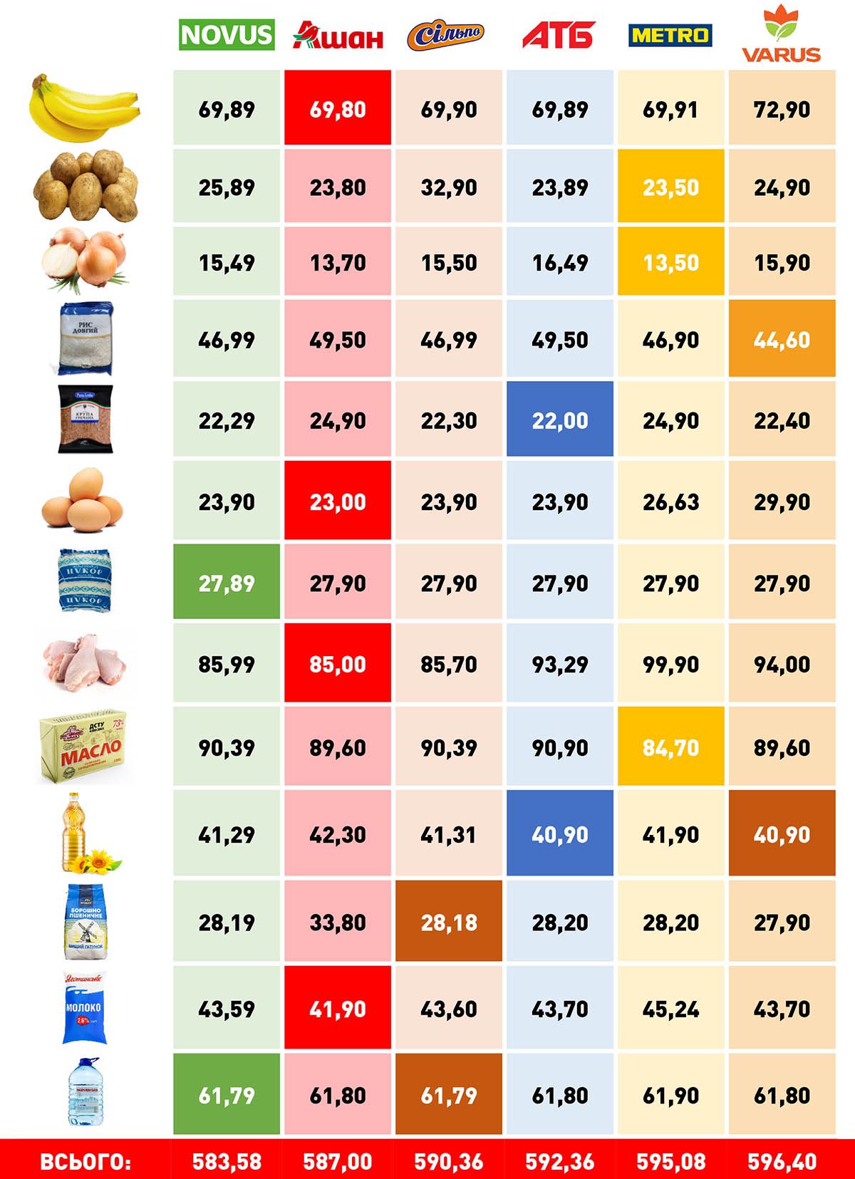 Де дешевше коштували олія та гомілки: квітневий моніторинг цін базових товарів у супермаркетах Києва 1