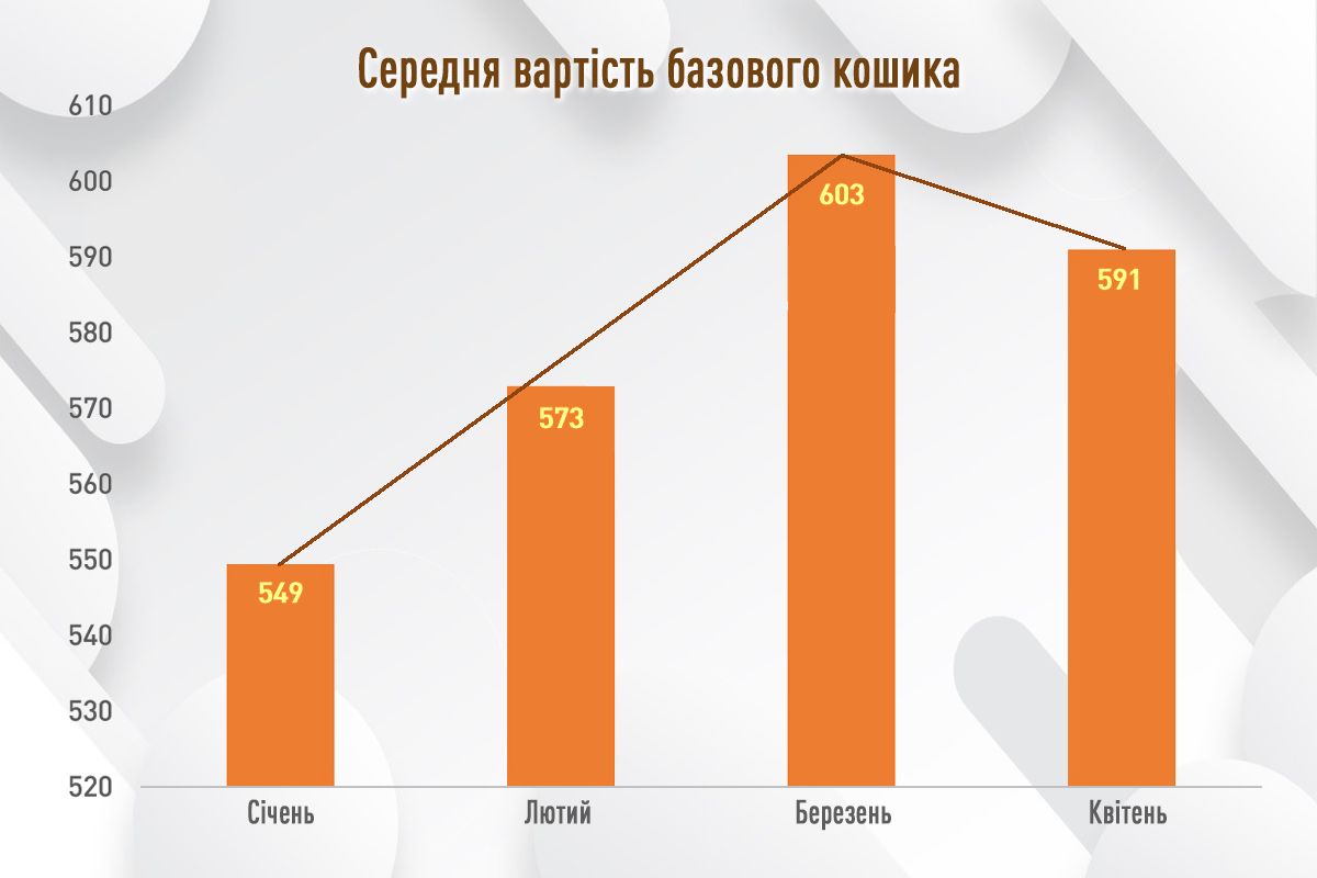 Де дешевше коштували олія та гомілки: квітневий моніторинг цін базових товарів у супермаркетах Києва 2