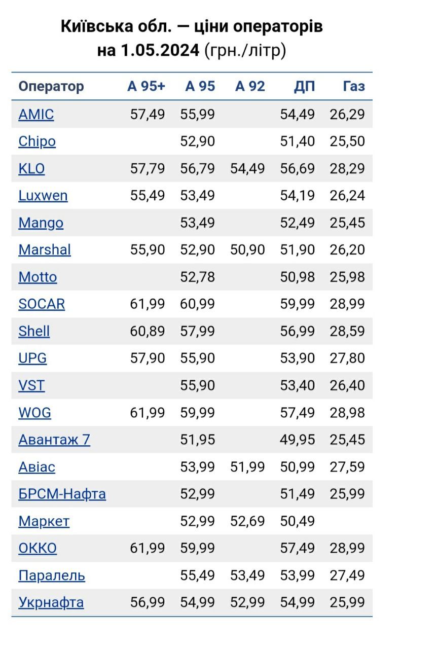 На яких АЗС Київщини найдешевший бензин станом на 1 травня 1
