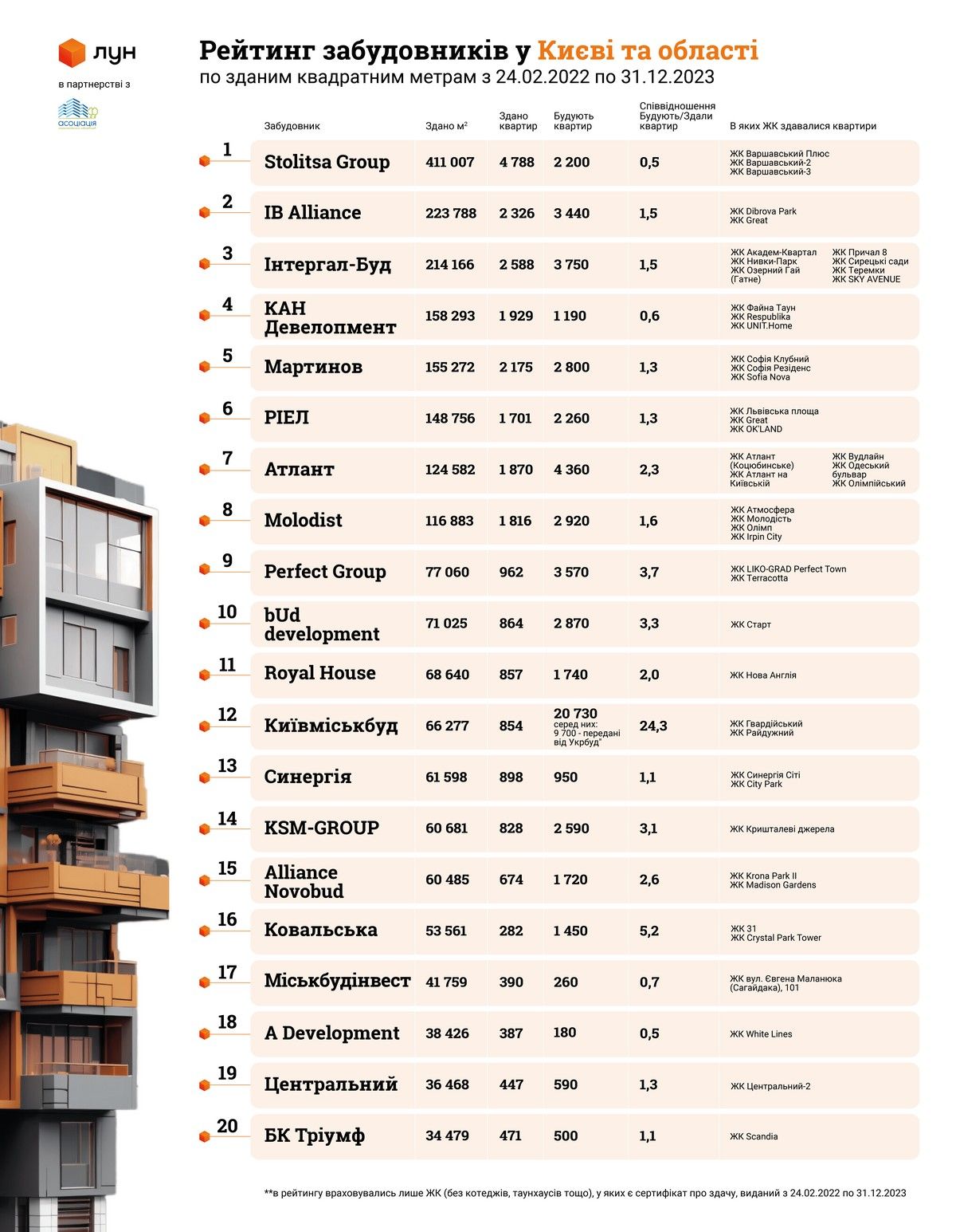 Рейтинг застройщиков Киева, источник: ЛУН