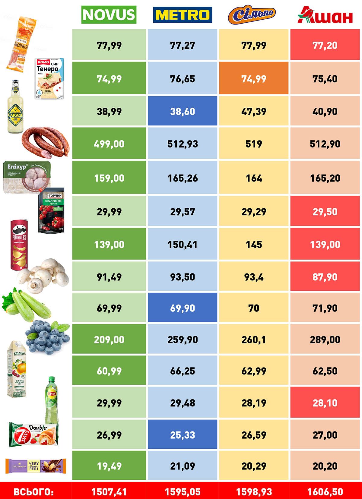 Що купити для пікніка у супермаркетах Києва: огляд цін 1