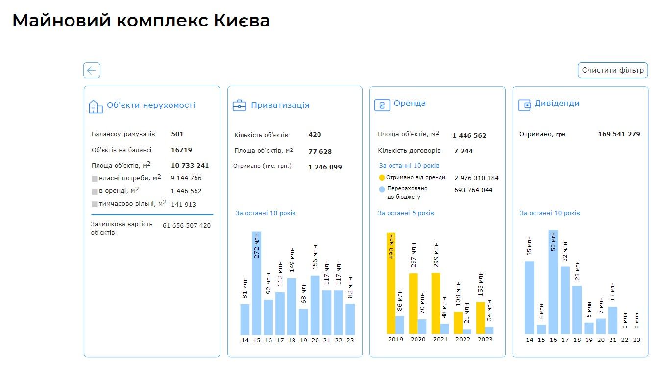 В отчете можно посмотреть, сколько имущества принадлежит общине Киева.
