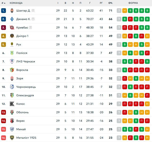 Стали известны потенциальные соперники Динамо в квалификации ЛЧ 1