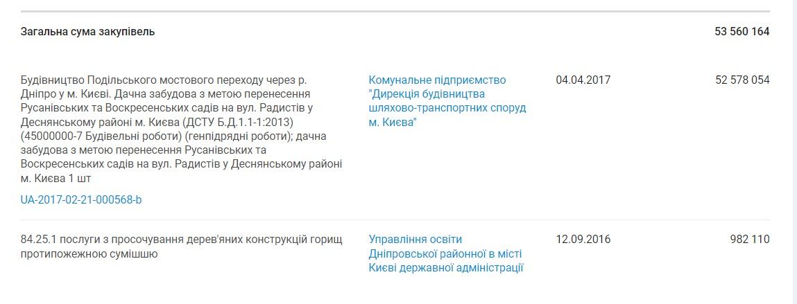 Угода на будівництва мосту була найбільшою для УКРПОЖБЕЗПЕКИ в системі Prozorro/