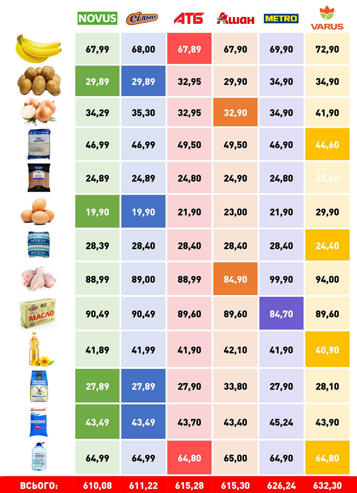 Де дешевше коштували м’ясо та цукор: травневий моніторинг цін соцтоварів у супермаркетах Києва 1