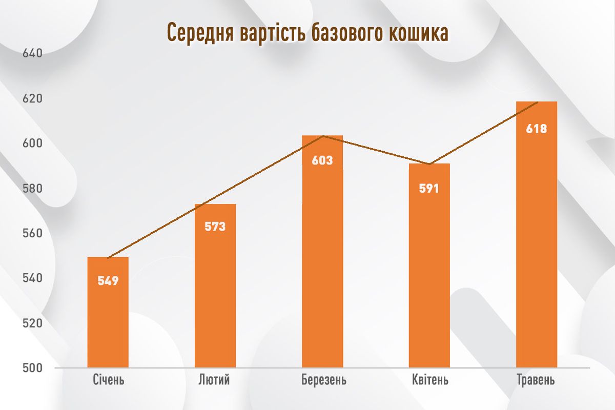 Де дешевше коштували м’ясо та цукор: травневий моніторинг цін соцтоварів у супермаркетах Києва 2