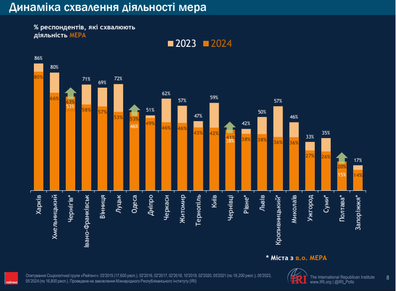 Підтримка киянами діяльності Віталія Кличка впала на 28%, дані Rating Group Підтримка киянами діяльності Віталія Кличка впала на 28%, дані Rating Group