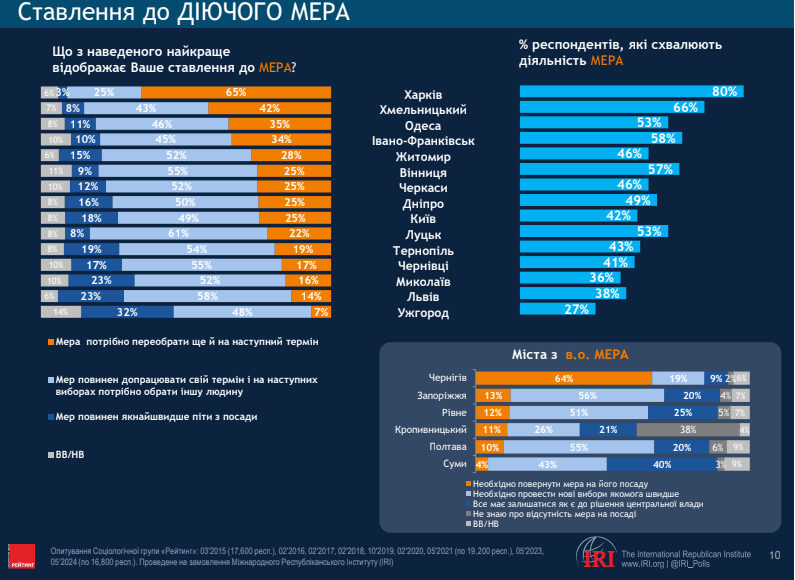 З чотирьох киян один хотів би, щоб Кличко залишився на посаді ще й на наступну каденцію, а двоє - ладні дозволити йому допрацювати нинішній термін З чотирьох киян один хотів би, щоб Кличко залишився на посаді ще й на наступну каденцію, а двоє - ладні дозволити йому допрацювати нинішній термін
