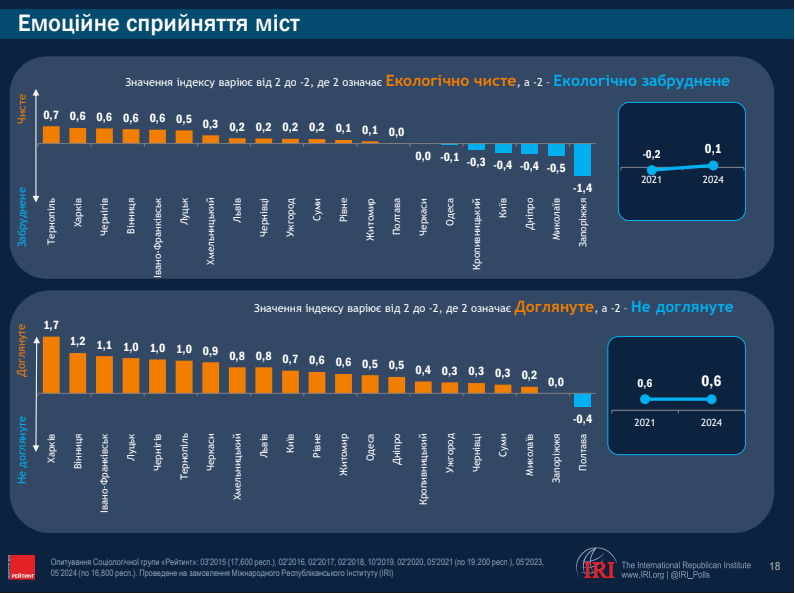 Загалом, кияни розглядають своє місто, як забруднене і не надто доглянуте. Дані Rating Group Загалом, кияни розглядають своє місто, як забруднене і не надто доглянуте. Дані Rating Group