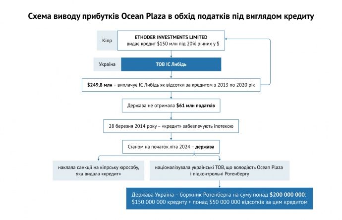 За версією Андрія Журжія, держава винна коштів російському олігарху