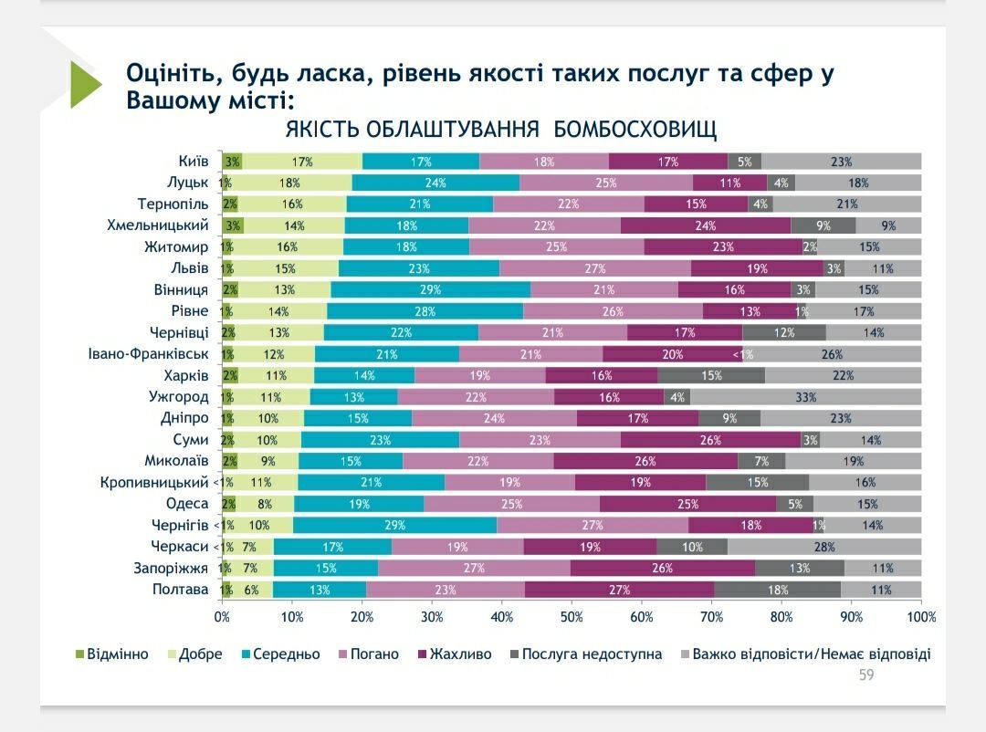 Що кияни думають про діяльність Кличка і чи задоволені рівнем послуг та безпеки в місті: опитування 1