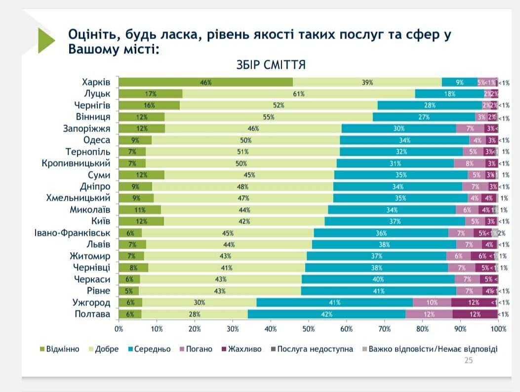 Що кияни думають про діяльність Кличка і чи задоволені рівнем послуг та безпеки в місті: опитування 2
