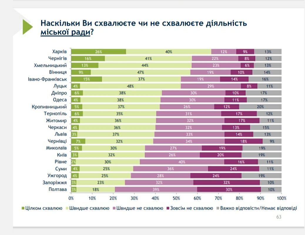 Що кияни думають про діяльність Кличка і чи задоволені рівнем послуг та безпеки в місті: опитування 3