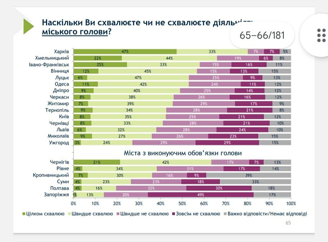 Що кияни думають про діяльність Кличка і чи задоволені рівнем послуг та безпеки в місті: опитування 4