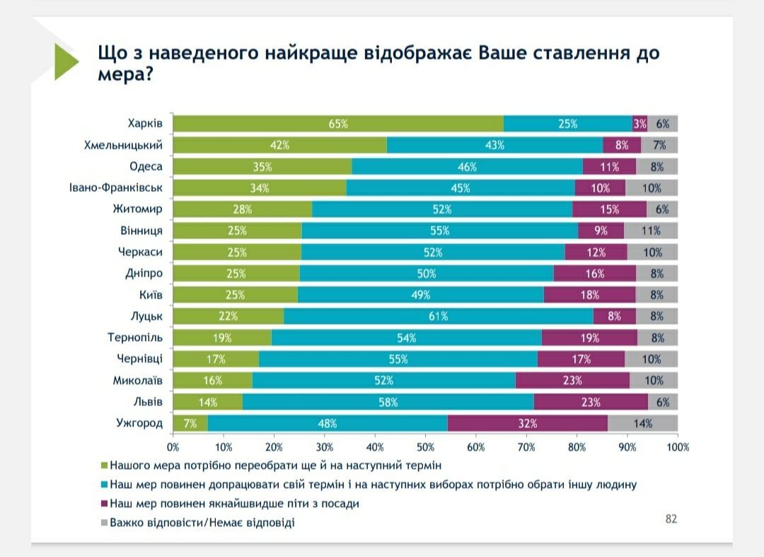 Що кияни думають про діяльність Кличка і чи задоволені рівнем послуг та безпеки в місті: опитування 5