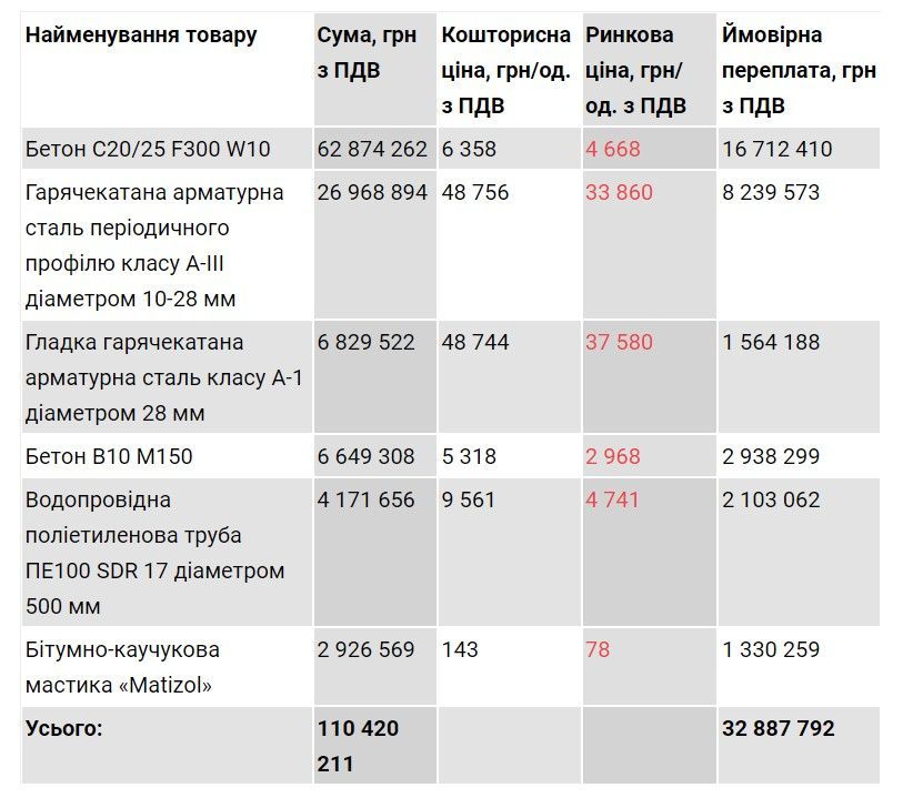 Переплата на материалах могла достичь более 33 млн грн. Скрин из материала "Наши деньги". Переплата на материалах могла достичь более 33 млн грн. Скрин из материала "Наши деньги".