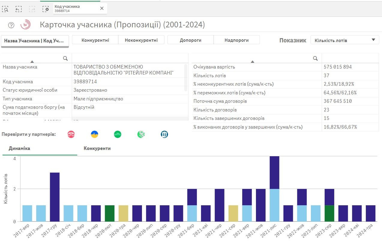 Ритейлер Компани заключила сделок более чем на 367 млн грн. Ритейлер Компани заключила сделок более чем на 367 млн грн.