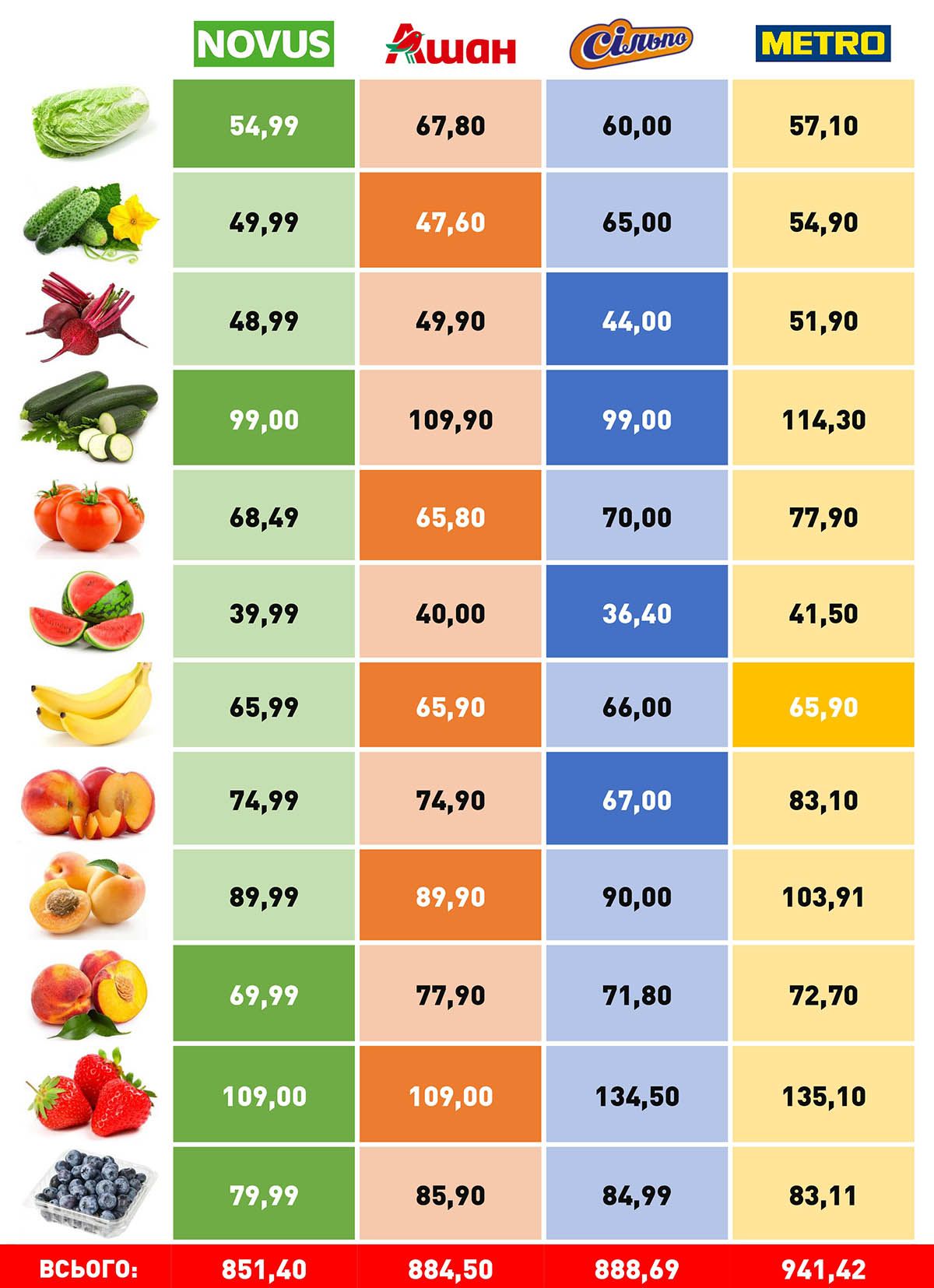Де у Києві купити літні овочі та фрукти за найкращими цінами: огляд столичних супермаркетів 1