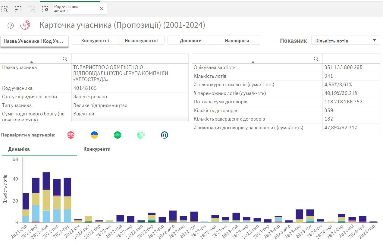 Стало відомо, хто добудуватиме метро на Виноградар: дані Prozorro 3