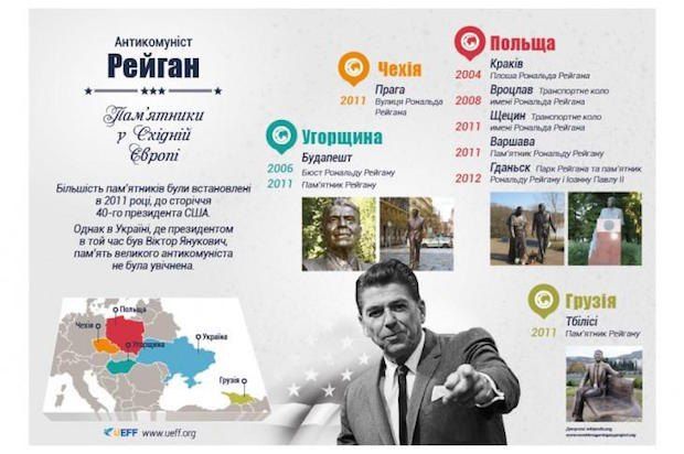 Пам’ятники Рейгану є в багатьох країнах Східної Європи. Зображення - блог Мар'яна Заблоцького на LB Пам’ятники Рейгану є в багатьох країнах Східної Європи. Зображення - блог Мар'яна Заблоцького на LB