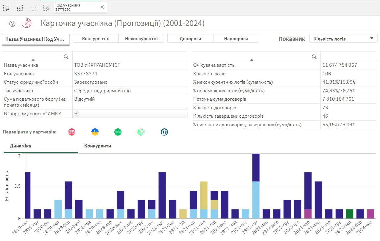Что известно о фирме, которая будет ремонтировать путепровод в Киеве за 285 миллионов: результаты аукциона 1