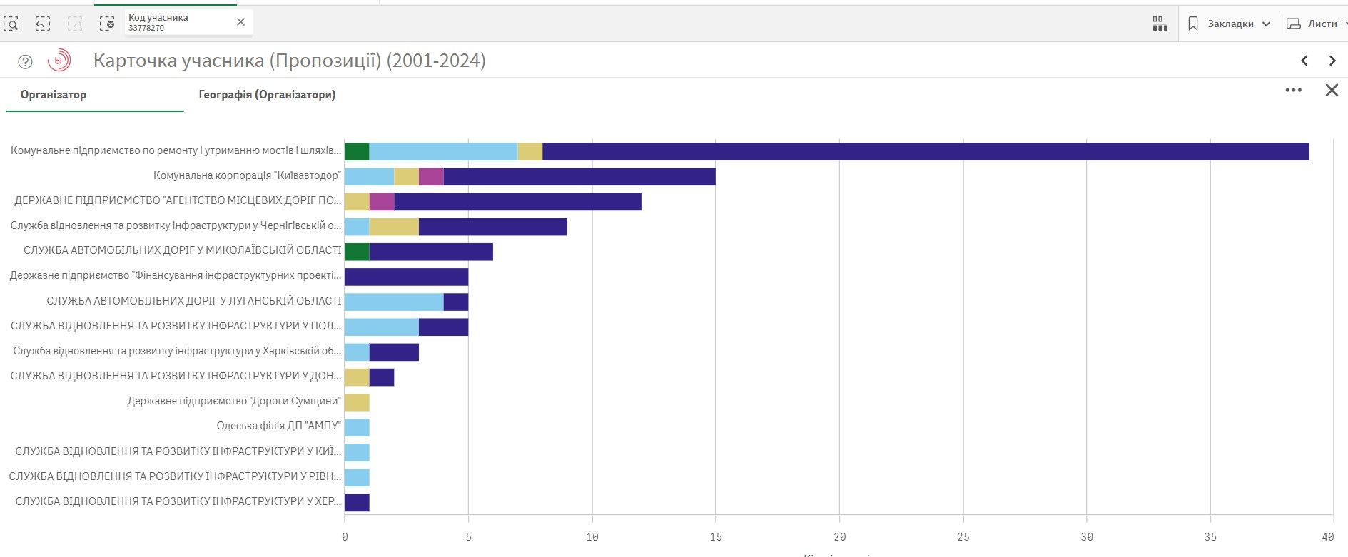 Что известно о фирме, которая будет ремонтировать путепровод в Киеве за 285 миллионов: результаты аукциона 2
