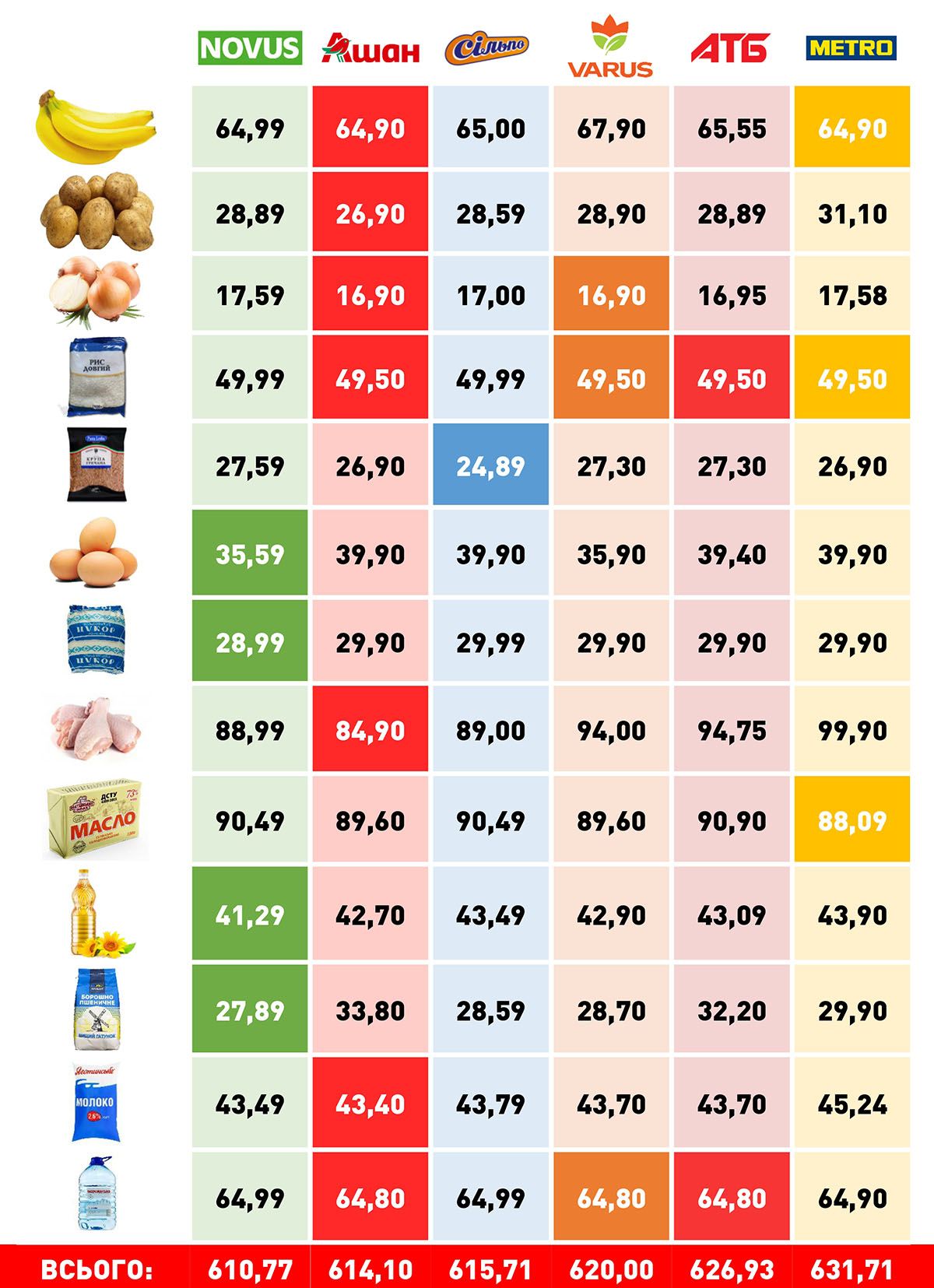 Где дешевле стоили масло и мясо: мониторинг цен соцтоваров в супермаркетах Киева в июне 1