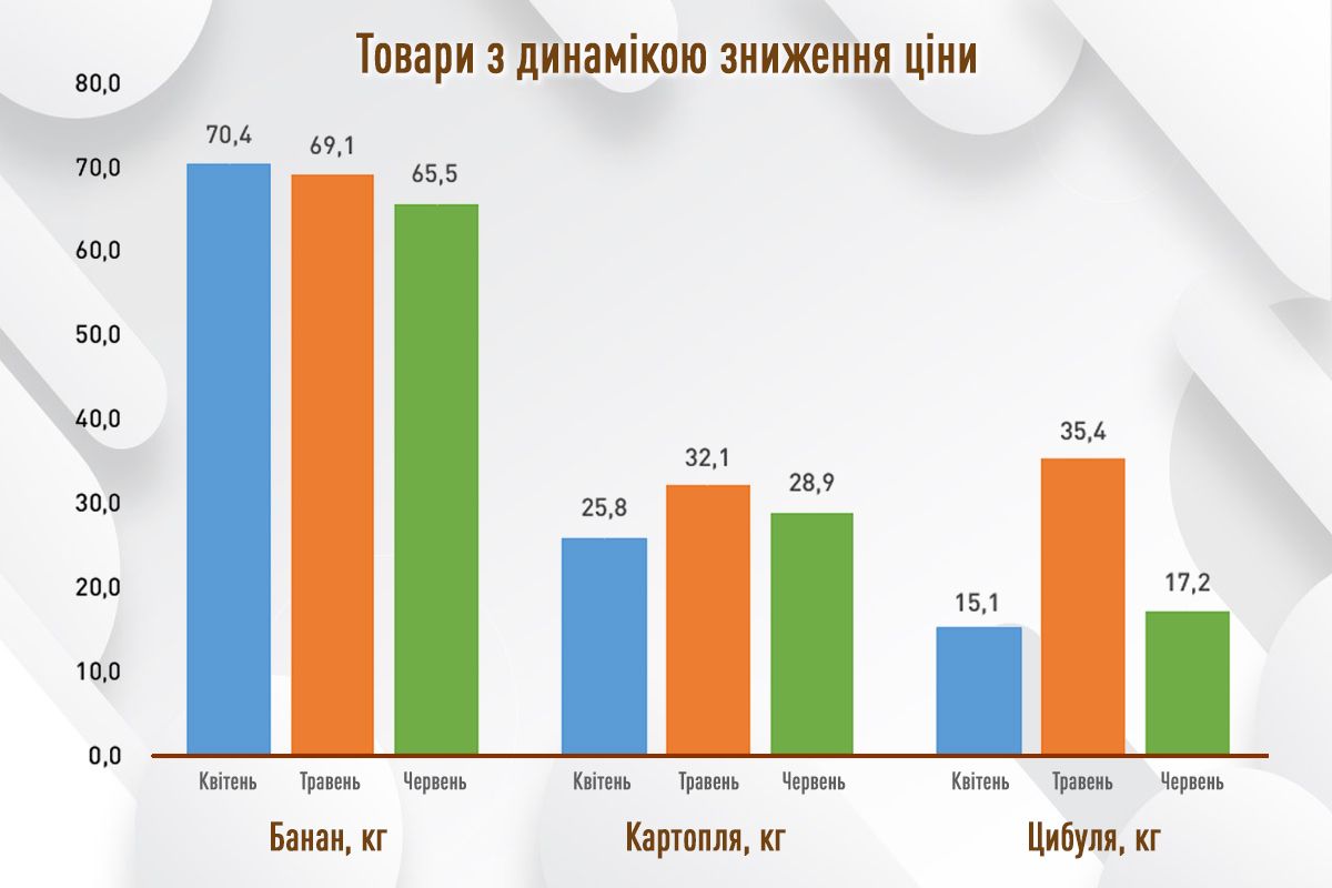Где дешевле стоили масло и мясо: мониторинг цен соцтоваров в супермаркетах Киева в июне 3