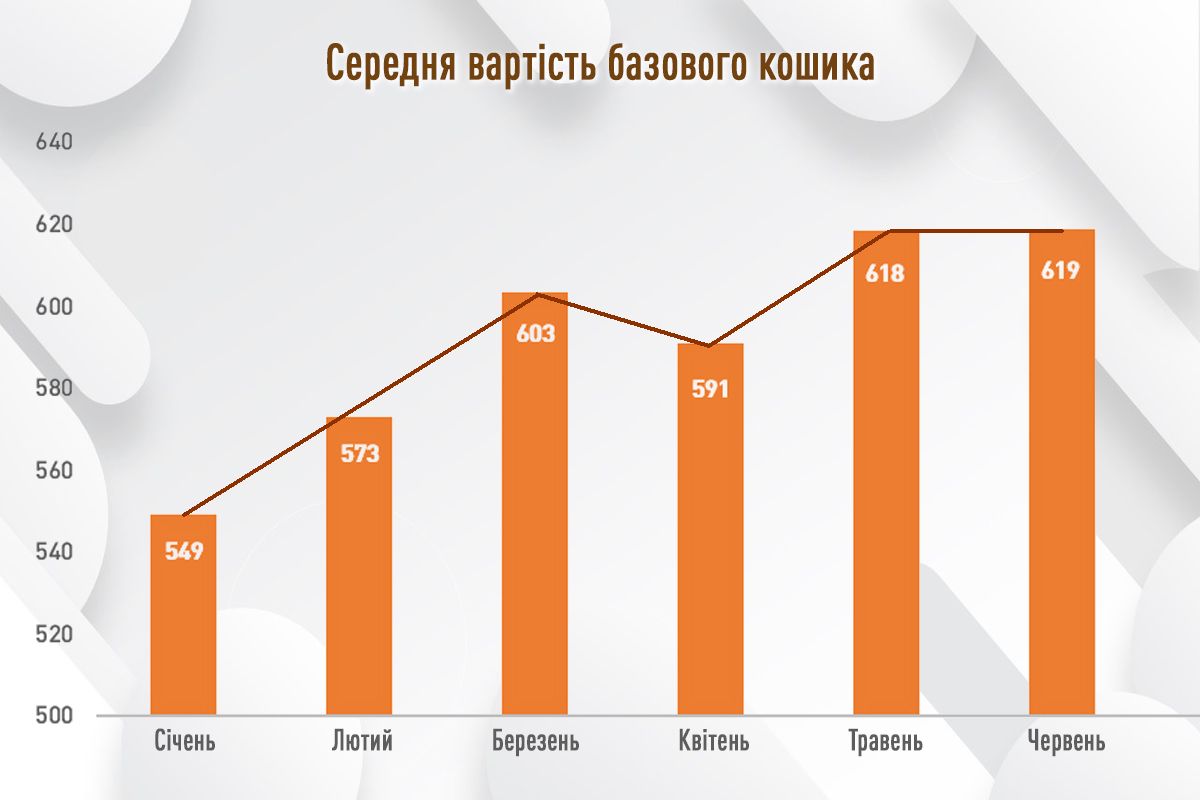 Где дешевле стоили масло и мясо: мониторинг цен соцтоваров в супермаркетах Киева в июне 4