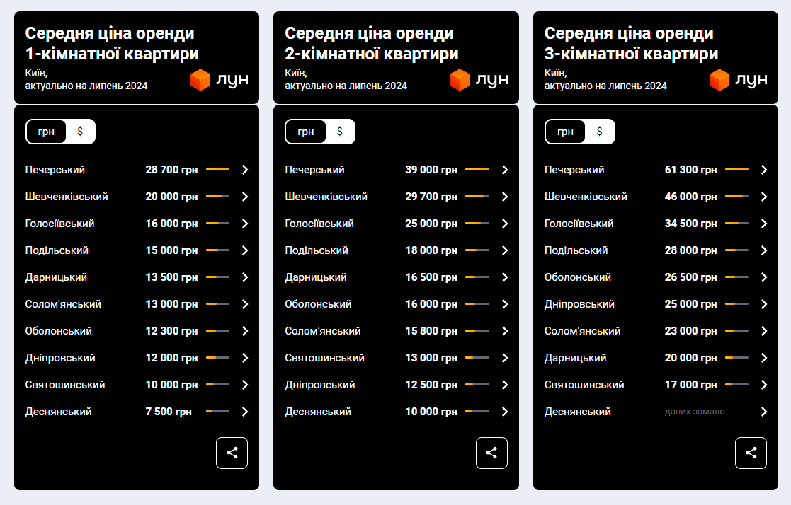 Орендні ставки у Києві поволі зростають. Дані LUN.UA