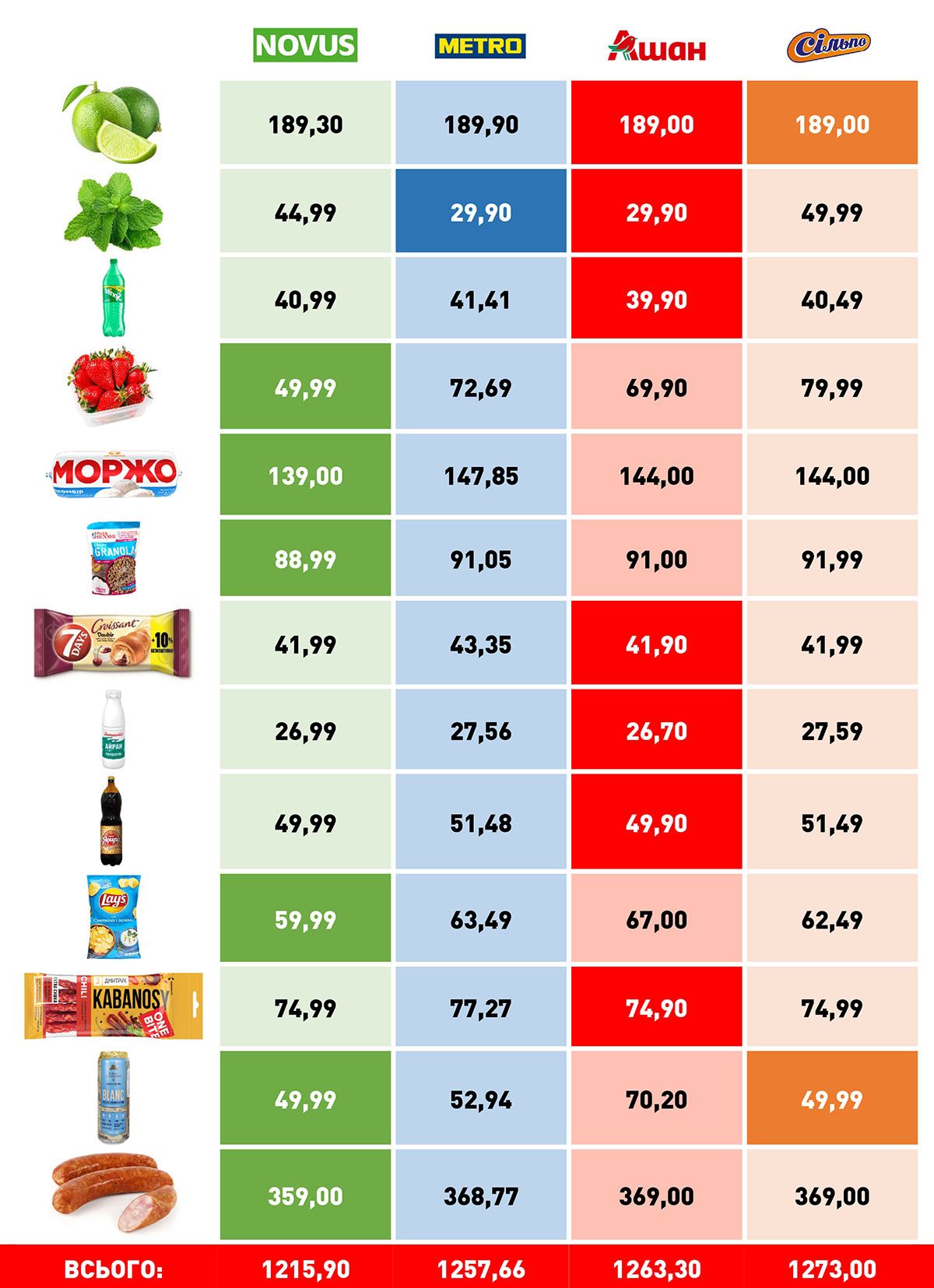 Які продукти можна зберігати без холодильника та що освіжить у шалену спеку: огляд цін у супермаркетах Києва 1