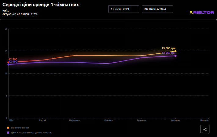 Статистика з оренди 1-кімнатних квартир у Києві за даними платформи ЛУН