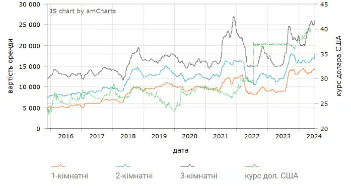 Дані зі статистики орендних ставок, портал M2Bomber