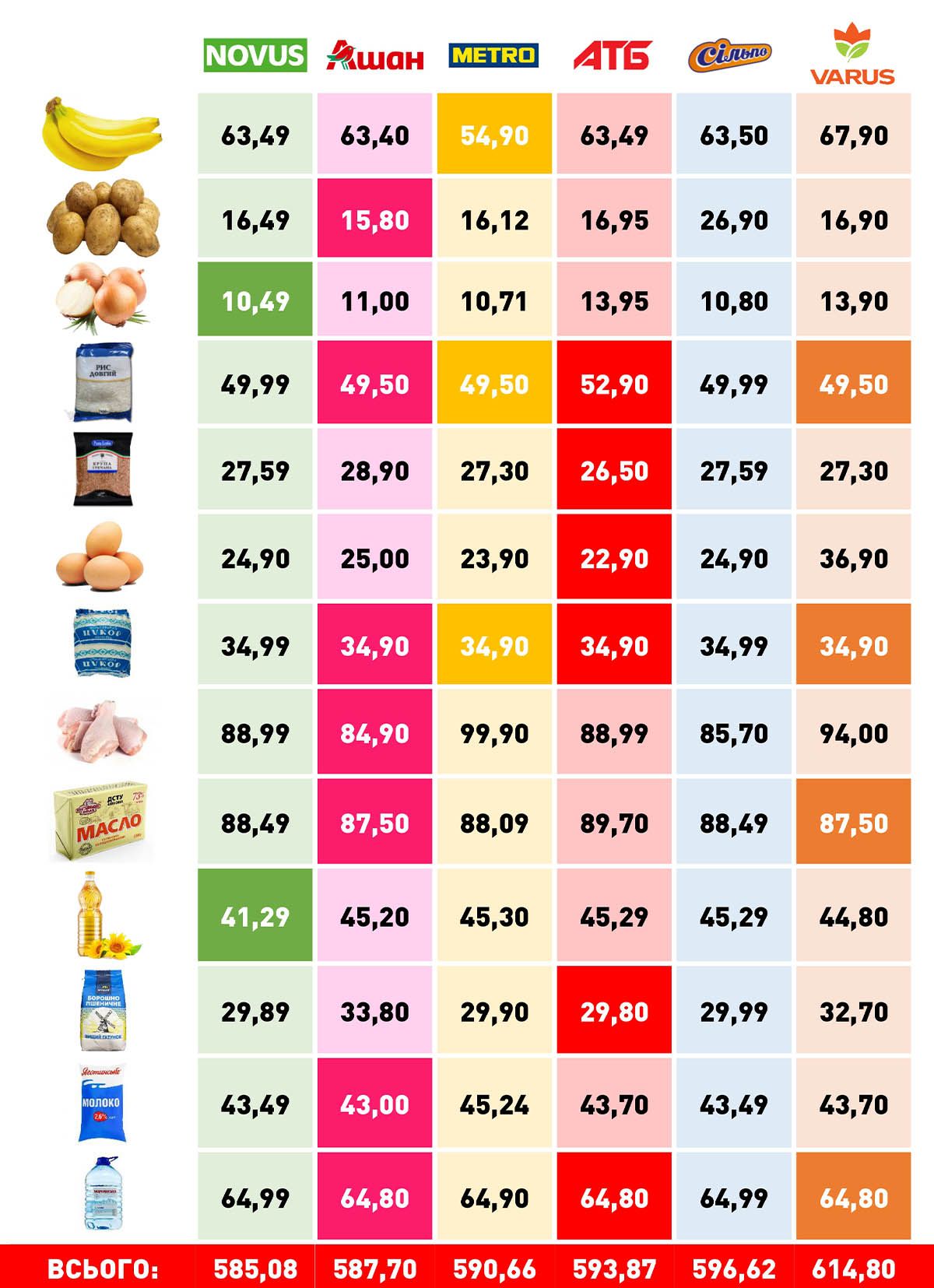 Где дешевле стоили мясо и подсолнечное масло: мониторинг цен соцтоваров в супермаркетах Киева в июле 1