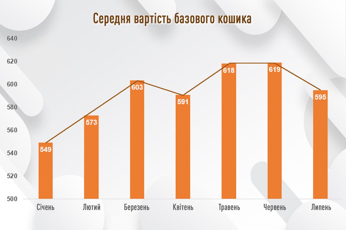 Где дешевле стоили мясо и подсолнечное масло: мониторинг цен соцтоваров в супермаркетах Киева в июле 2