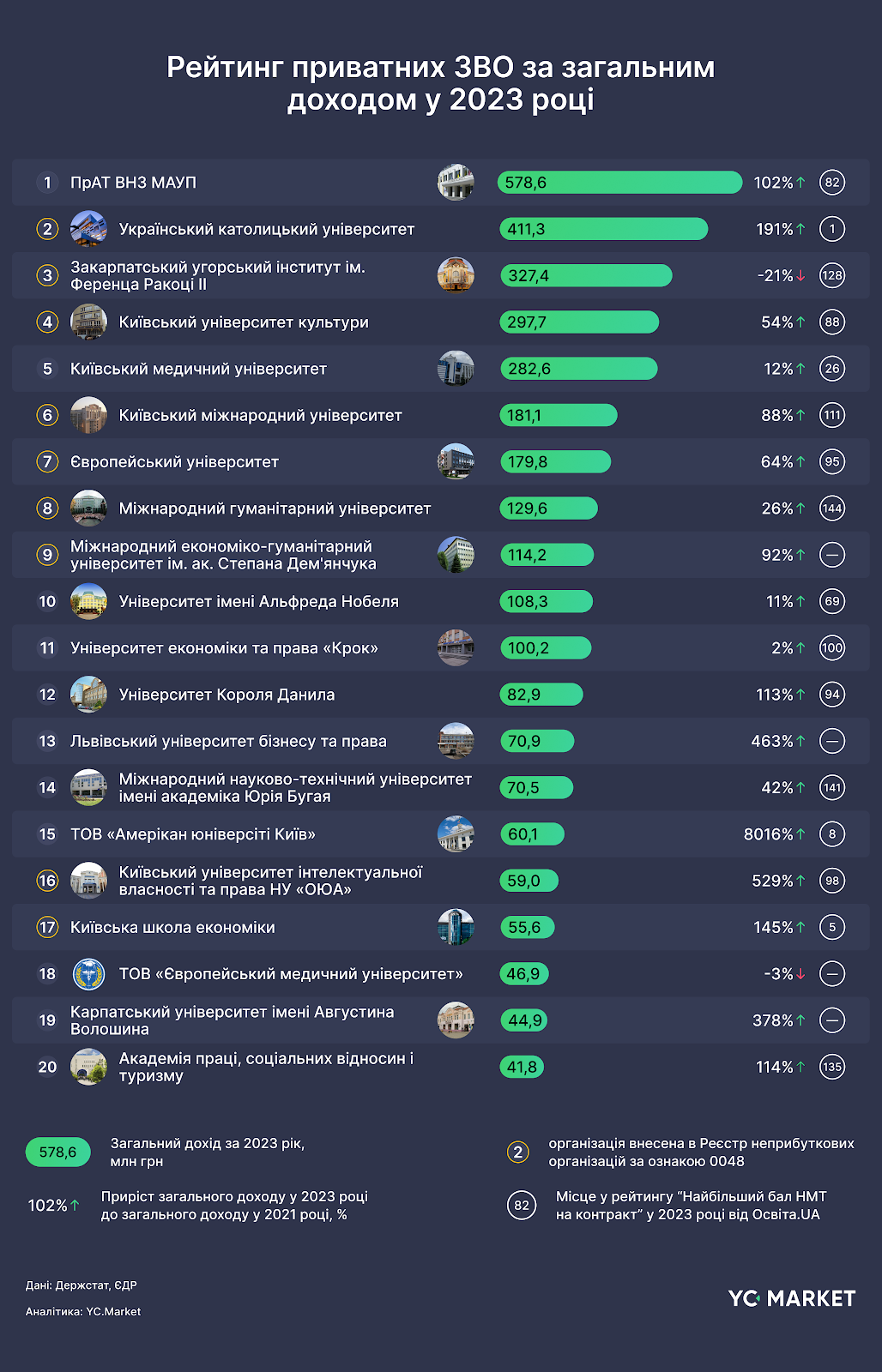 Двадцятка вишів, що заробляють найбільше. Інфографіка: YouControl