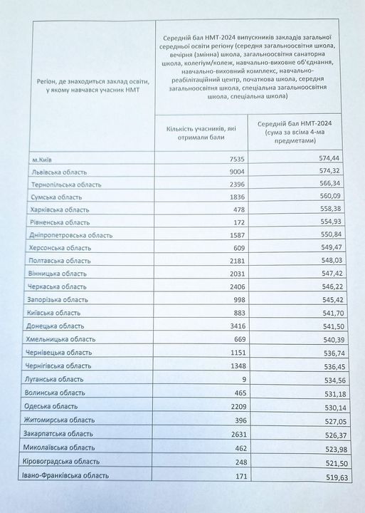 Результати складання Національного мультипредметного тесту школярами з різних регіонів країни. Фото: Facebook Олени Фіданян