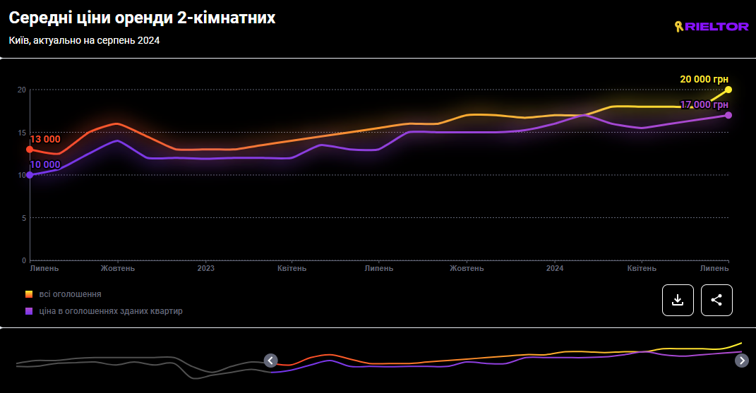 Орендні ставки на 2-кімнатне житло поповзли вгору у серпні