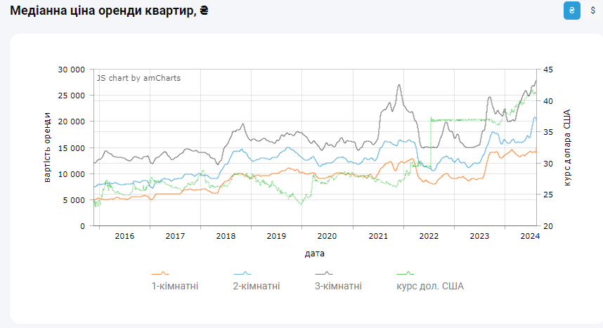 В цілому, 2024 року ціни на оренду квартир у столиці поступово збільшуються. Дані m2bomber