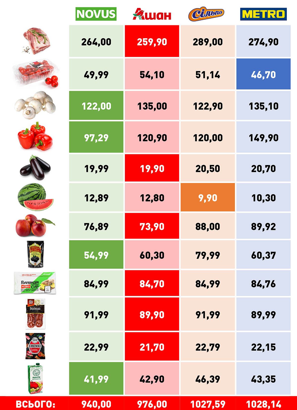 Прощання з літом: що купити для останніх серпневих пікніків у супермаркетах Києва 1