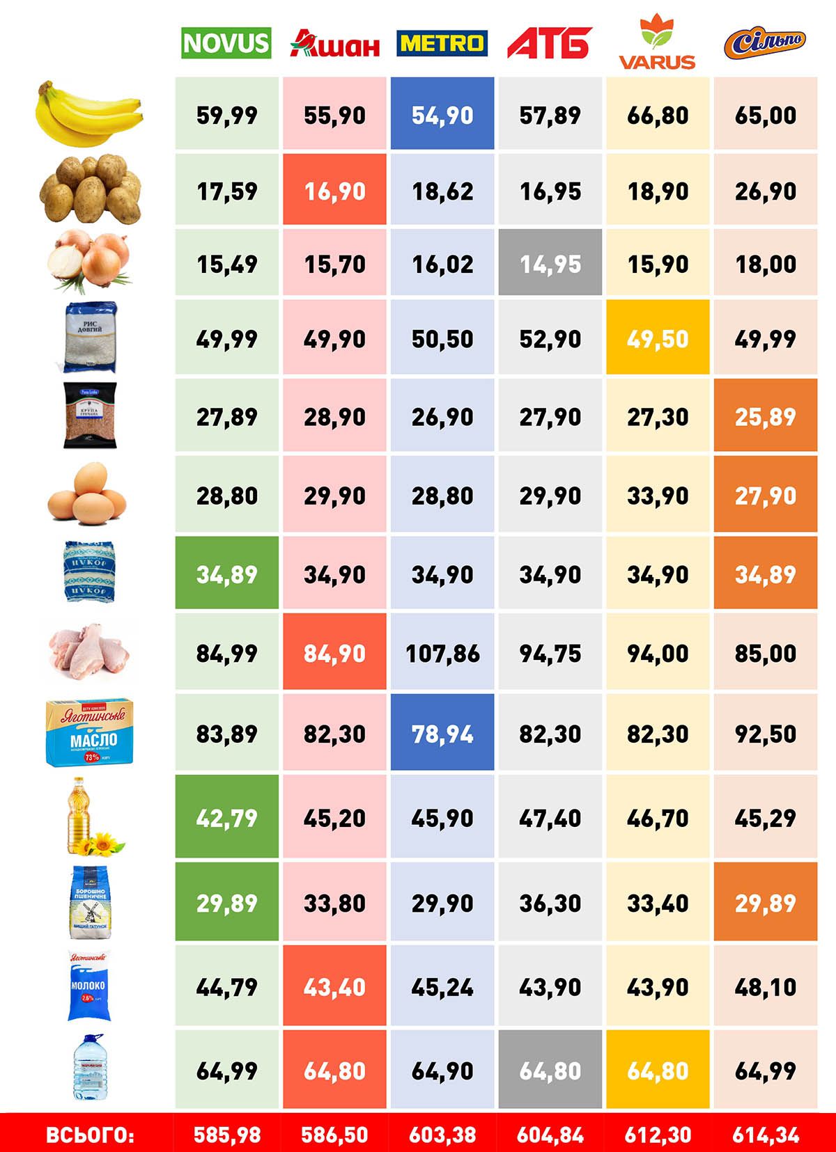 Где дешевле стоили мясо и подсолнечное масло: мониторинг цен соцтоваров в супермаркетах Киева в августе 1