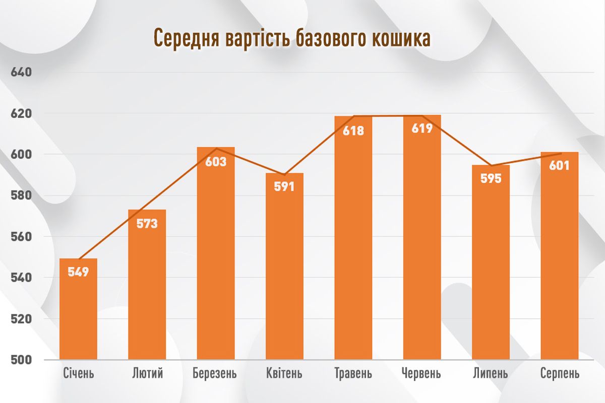 Где дешевле стоили мясо и подсолнечное масло: мониторинг цен соцтоваров в супермаркетах Киева в августе 2