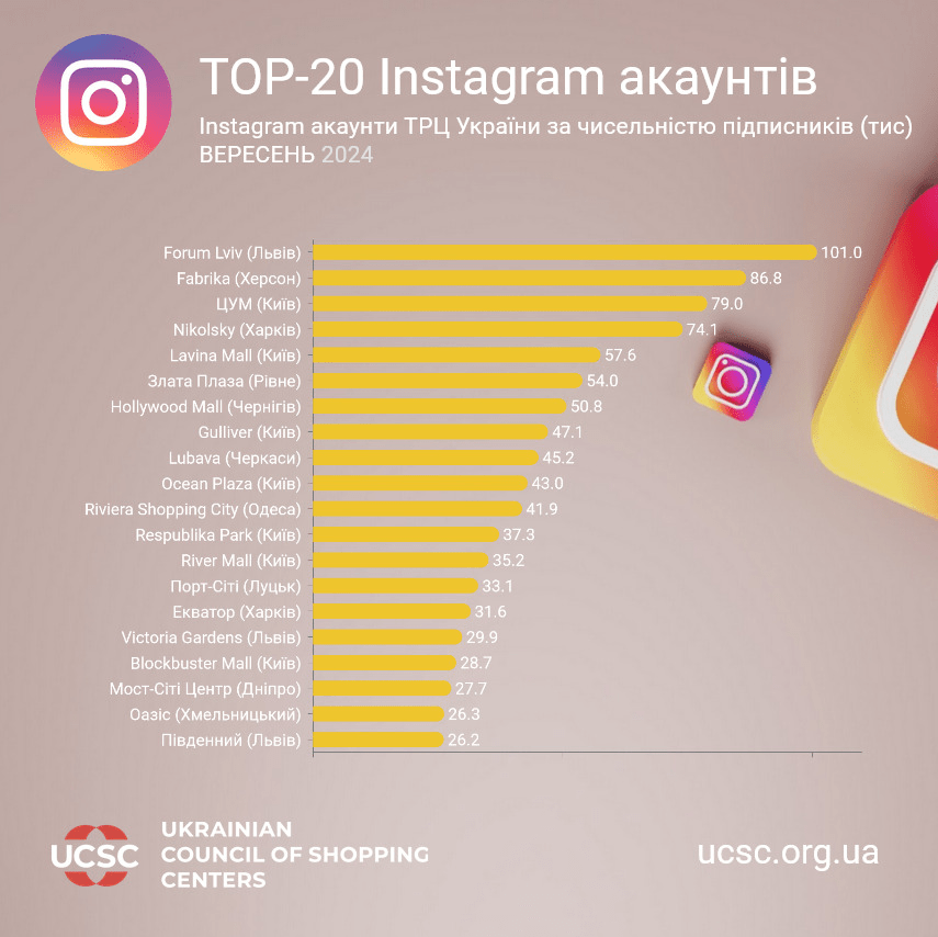 Среди 20 популярнейших аккаунтов семь принадлежат киевским ТРЦ. Инфографика: УСТЦ