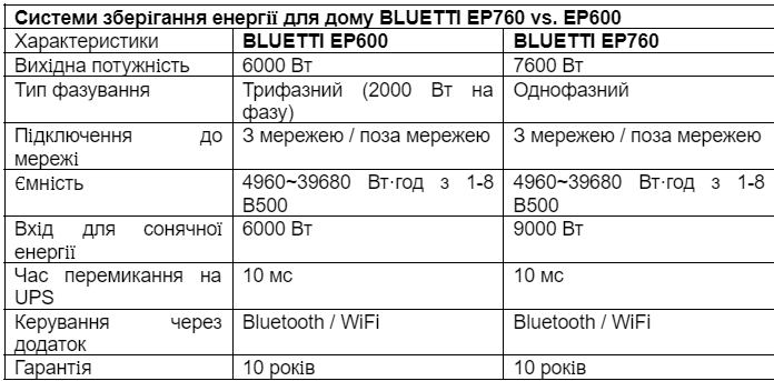 Оставайтесь с энергией и в безопасности при отключении электричества с домашними системами резервного питания BLUETTI 1