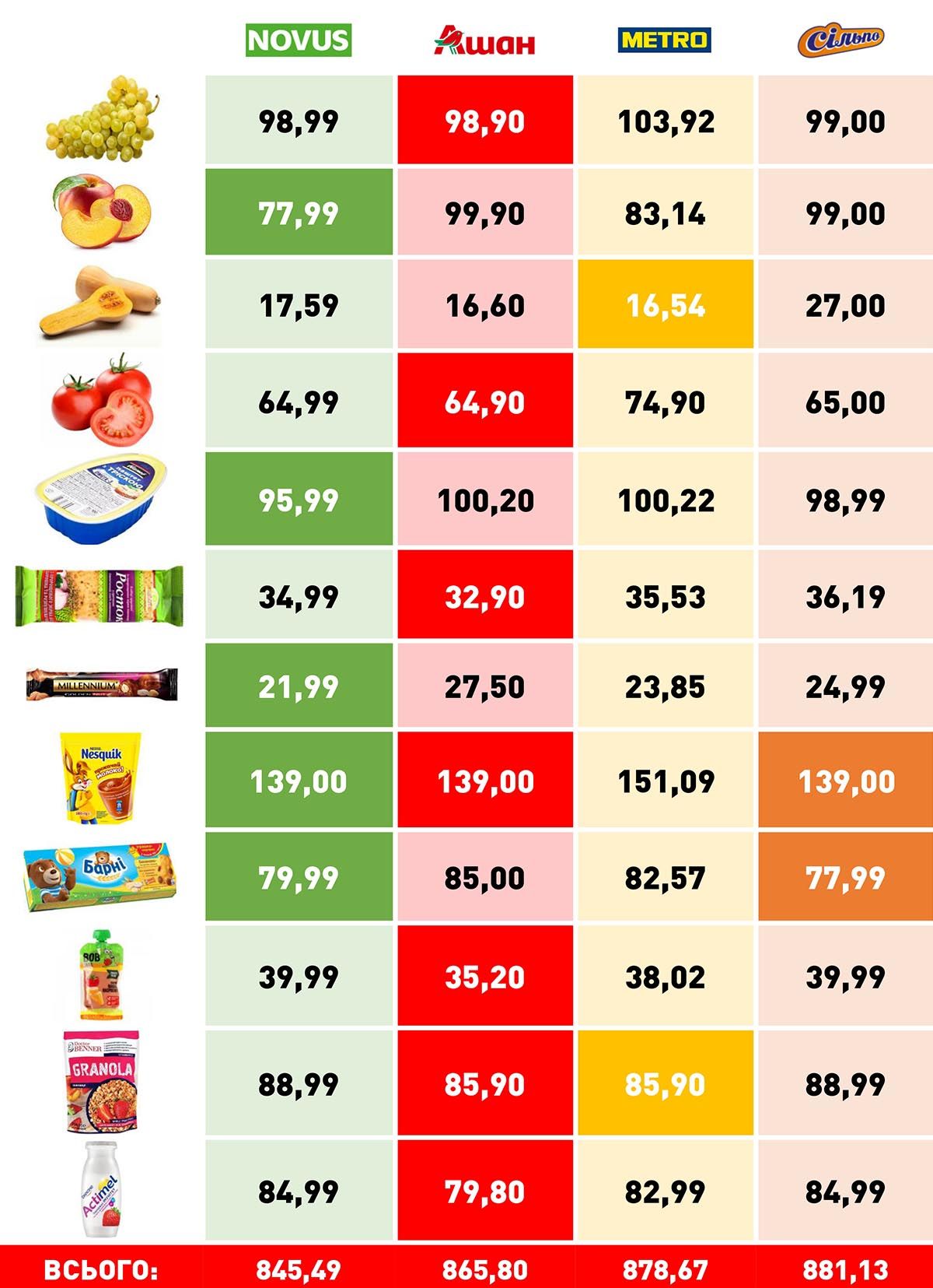 Осенний урожай: что положить учащимся на перекус и какие продукты спасут при отключении света 1