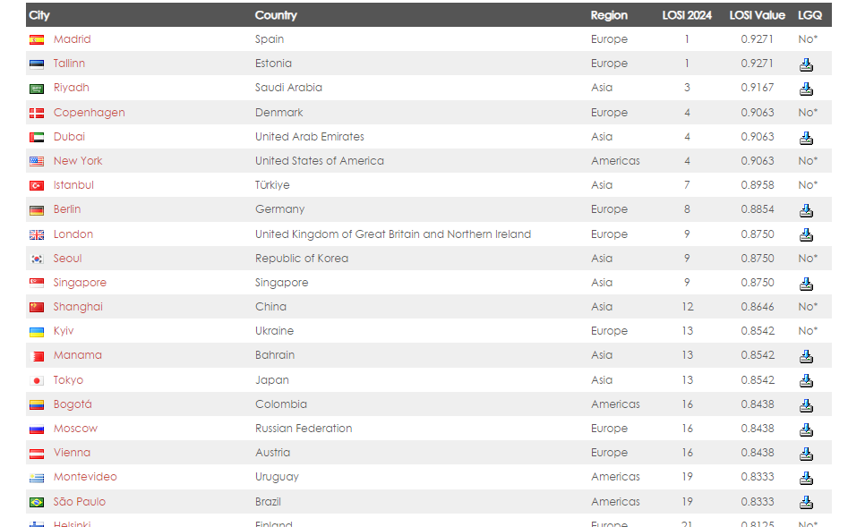 Самые цифровые города - Мадрид, Таллин и Эр-Рияд, а Киев - на 13-м месте в мире. Скриншот с сайта publicadministration.un.org Самые цифровые города - Мадрид, Таллин и Эр-Рияд, а Киев - на 13-м месте в мире. Скриншот с сайта publicadministration.un.org